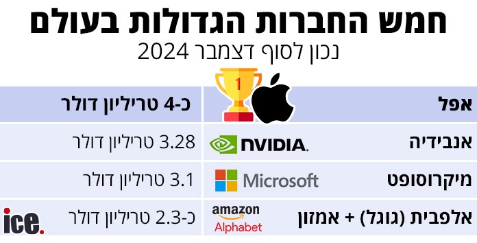 חמש החברות הגדולות בעולם לפי שווי שוק (דצמבר 2024)